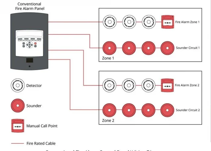 سیستمهای اعلام حریق01